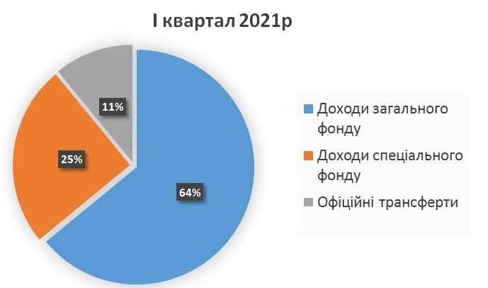 Діаграма доходів за перший крартал до бюджету Рахівської міської ради