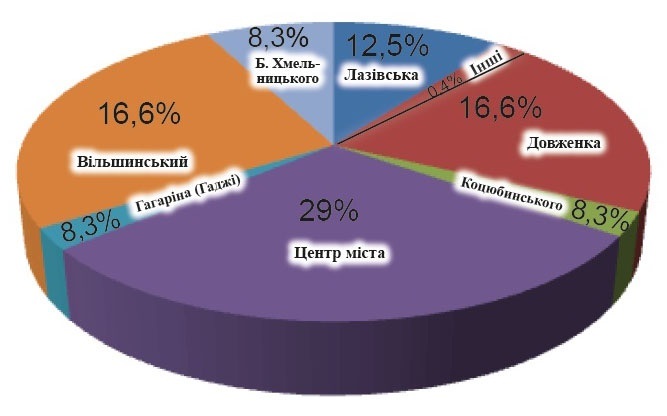 Інфографіка вулиць Рахова, які люди зауважили, що слід відремонтувати першочергово